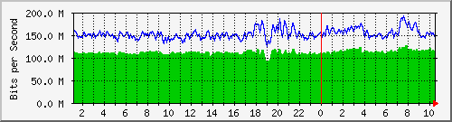 localhost_enp5s0 Traffic Graph